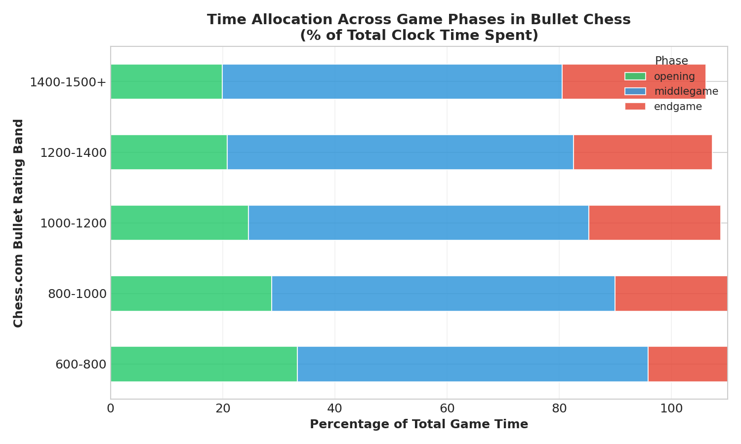 Time Allocation by Phase