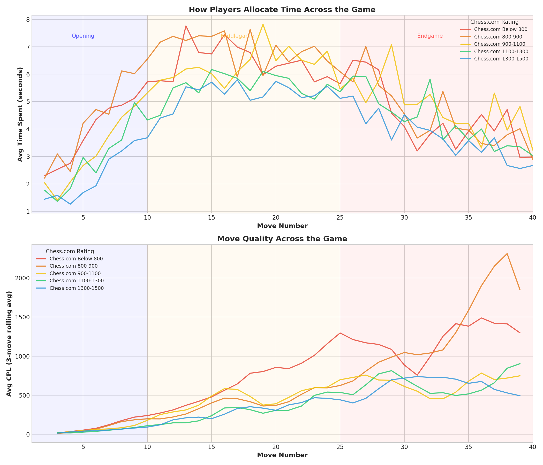 Time Allocation Curve