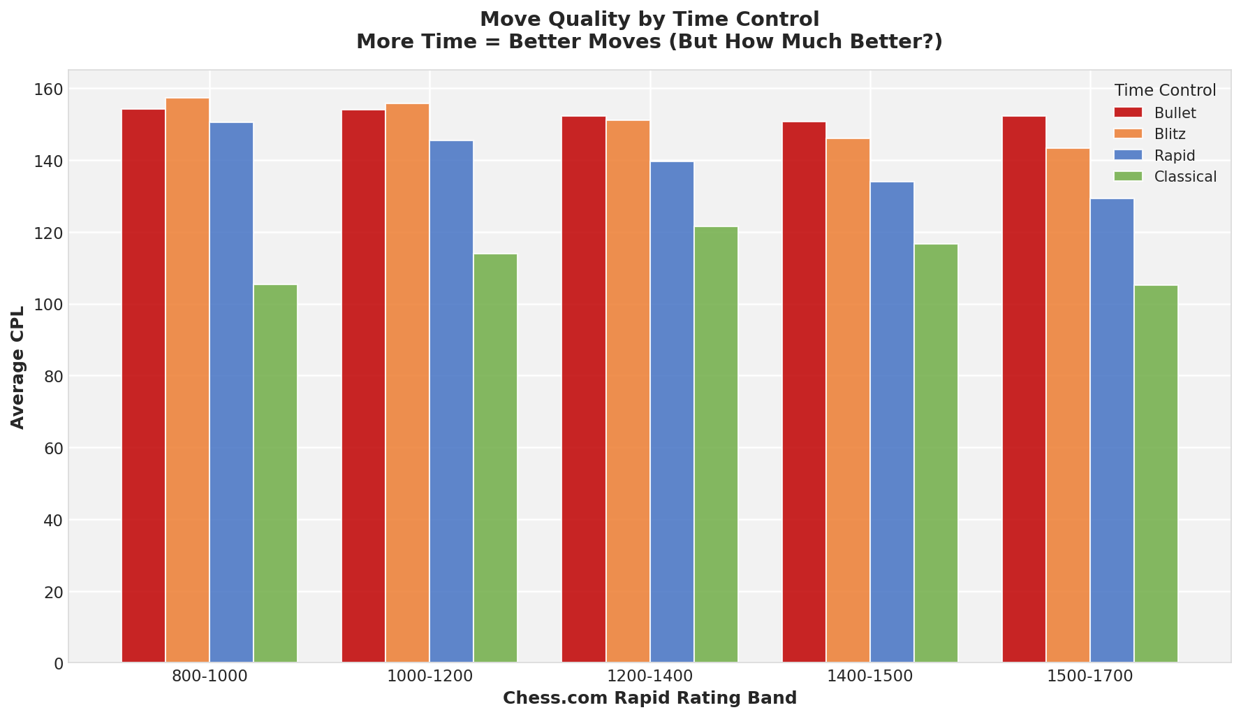 Time Control Comparison