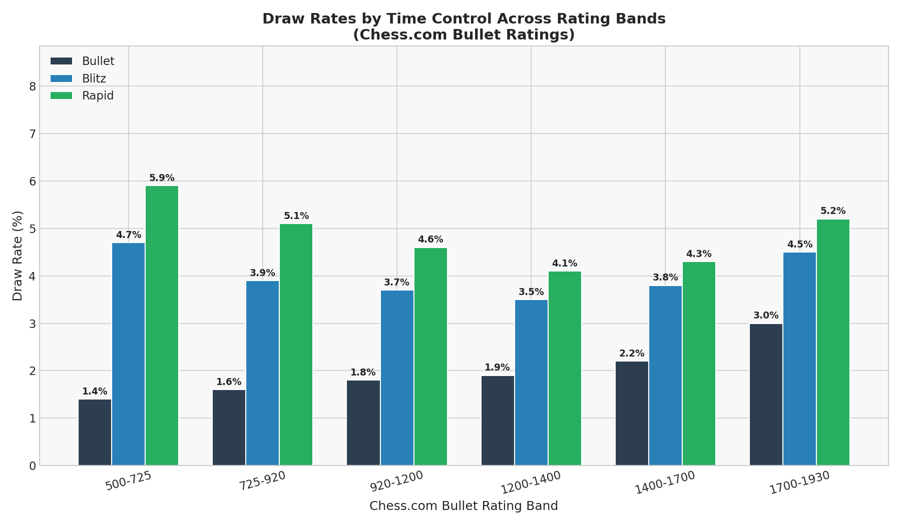 Draw Rates by Time Control Across Rating Bands