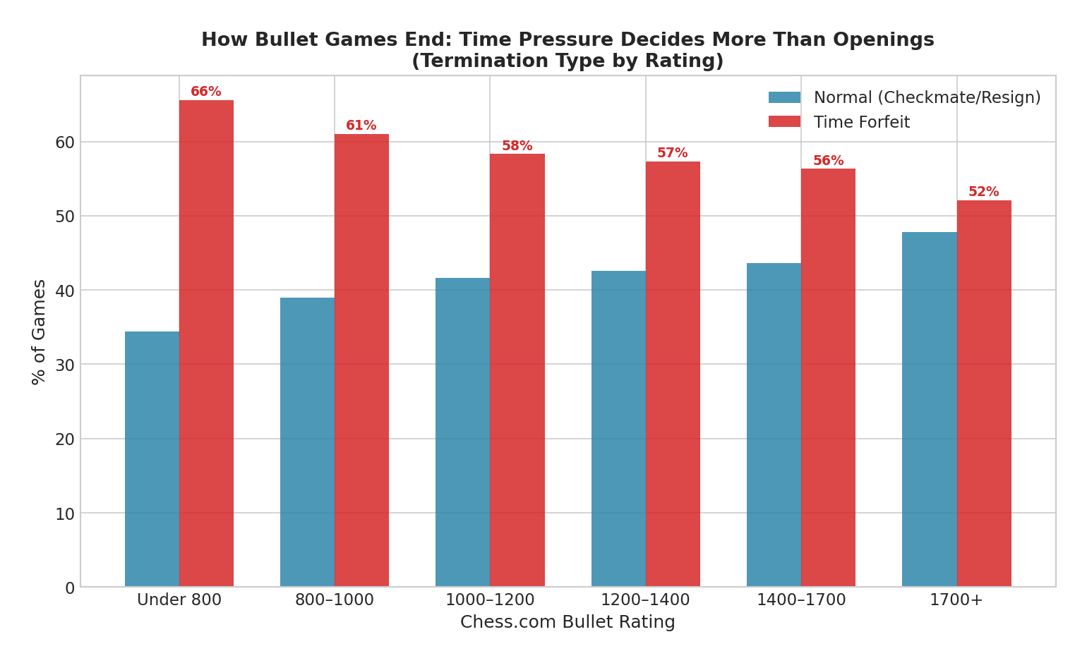 Time Forfeit Rates