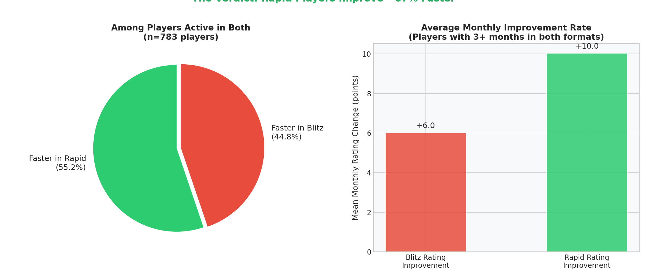The Verdict: Rapid vs Blitz