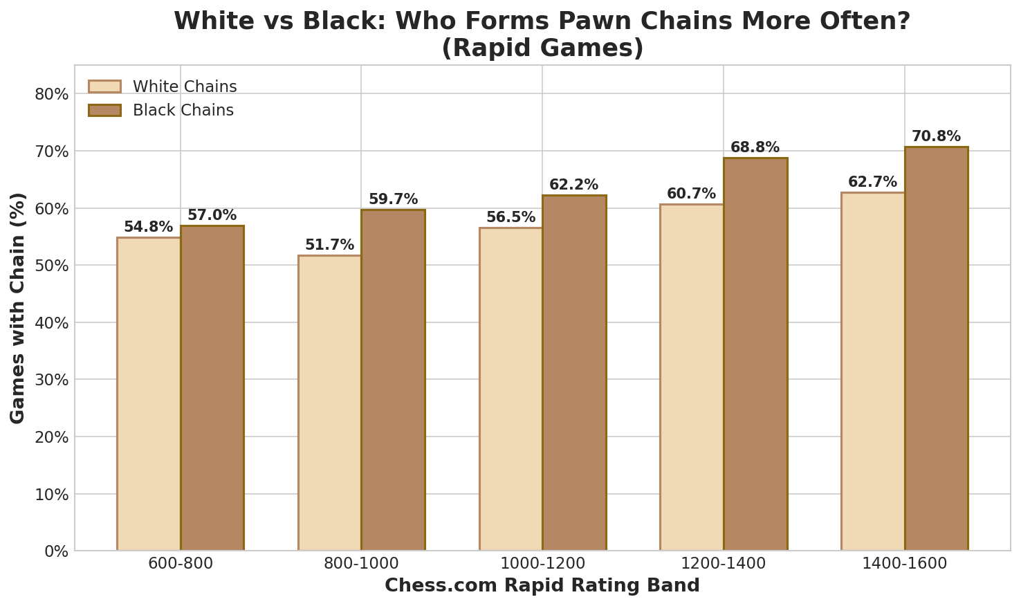 White vs Black Chains