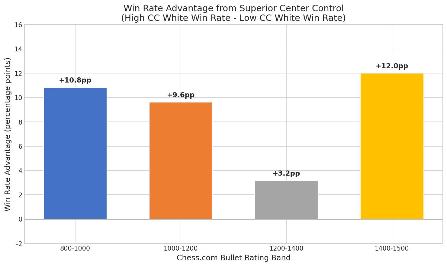 Win Rate Advantage