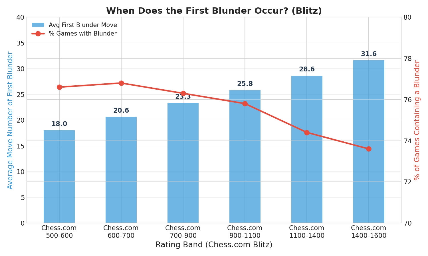 Average First Blunder