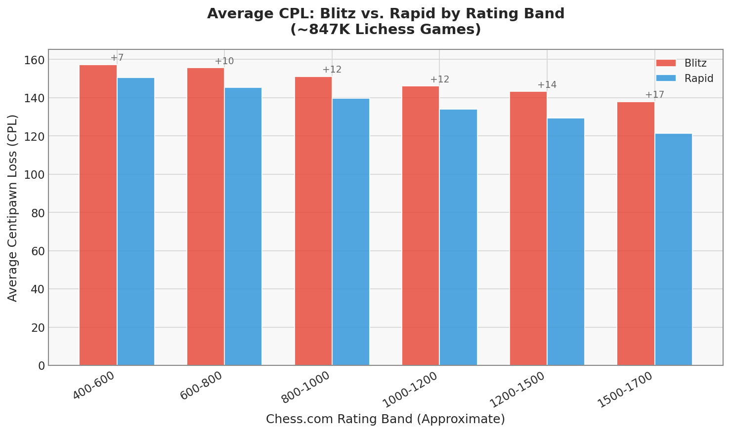 Blitz vs Rapid CPL