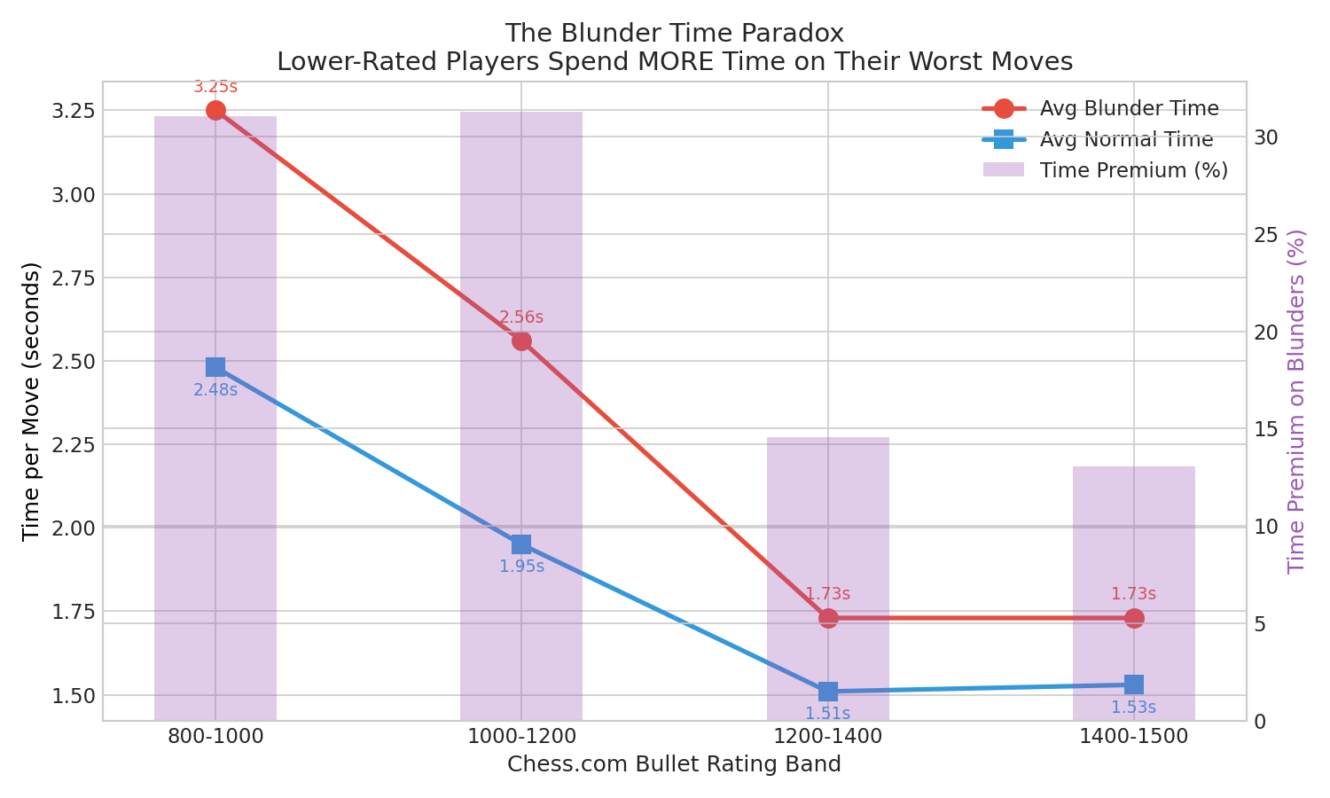 The Blunder Time Paradox