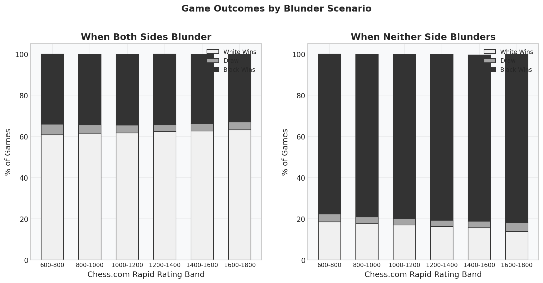 Game Outcomes by Blunder Scenario