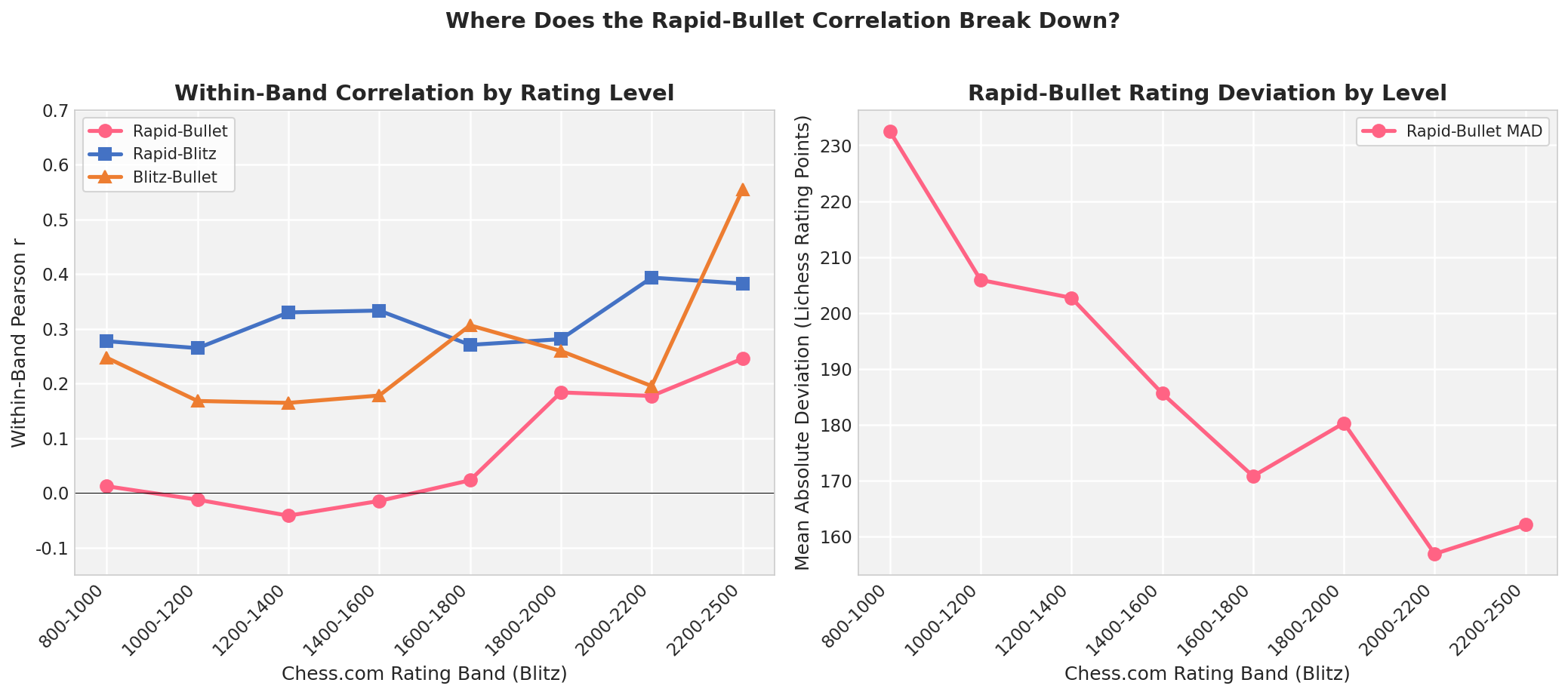 Correlation Breakdown