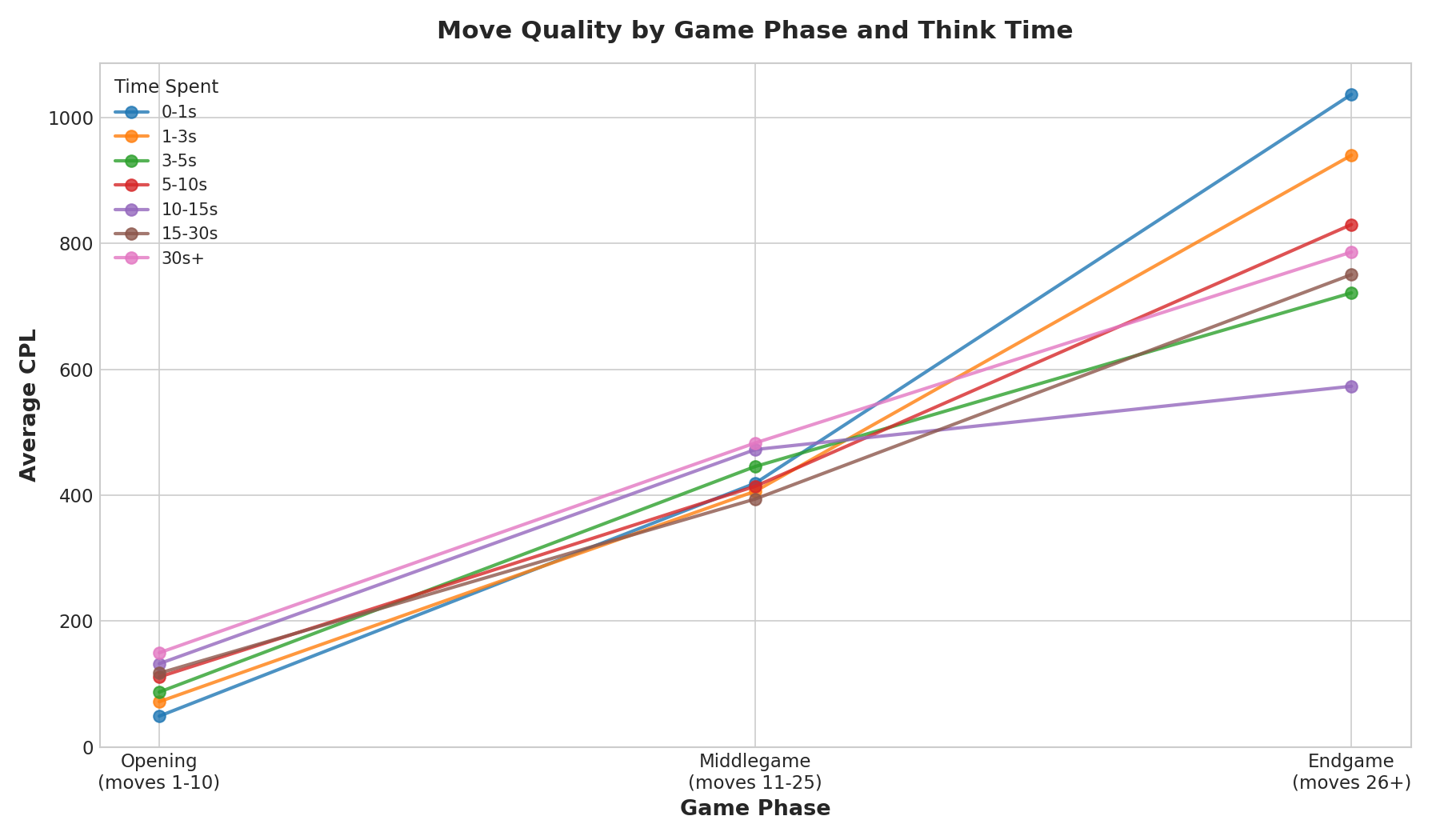CPL by Game Phase