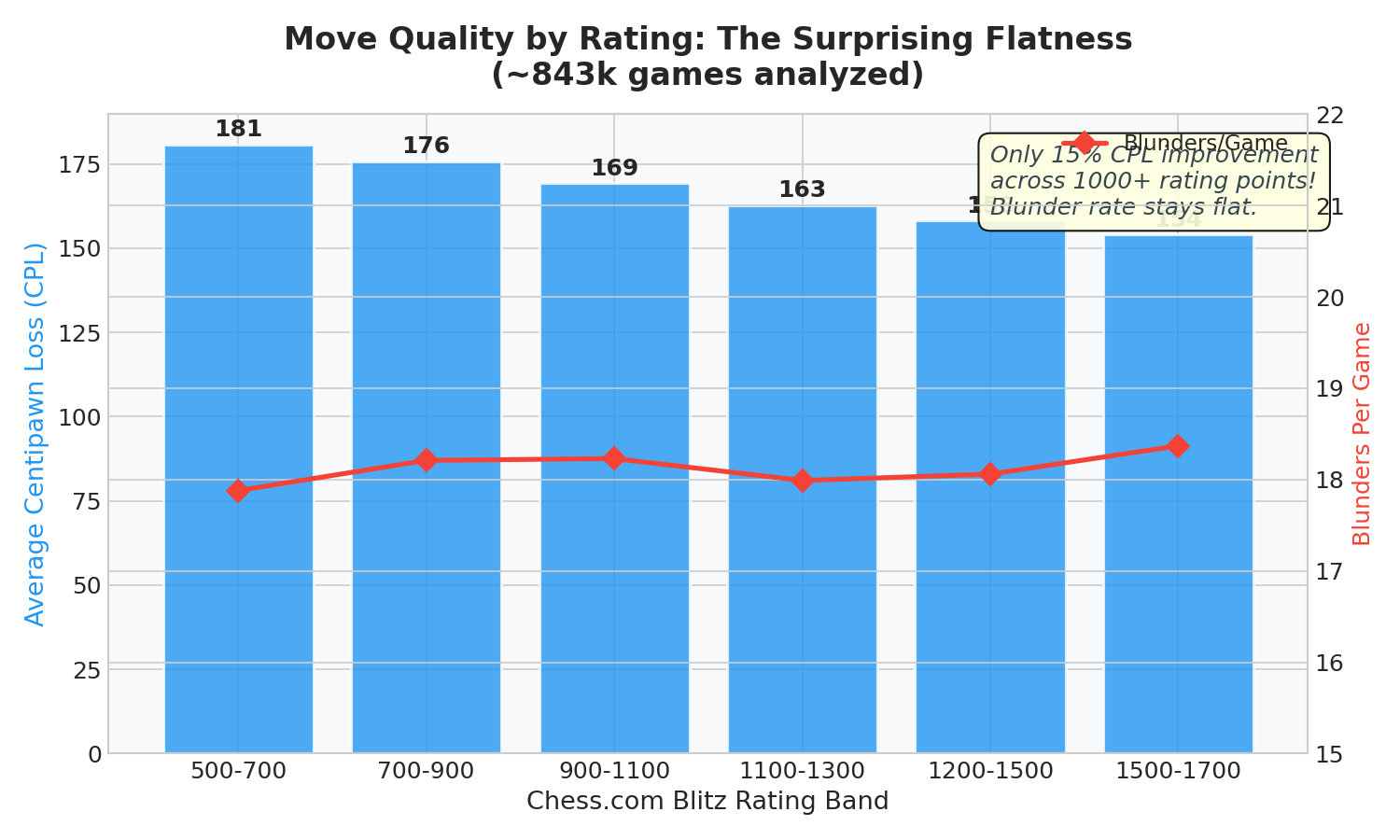 Move Quality by Rating