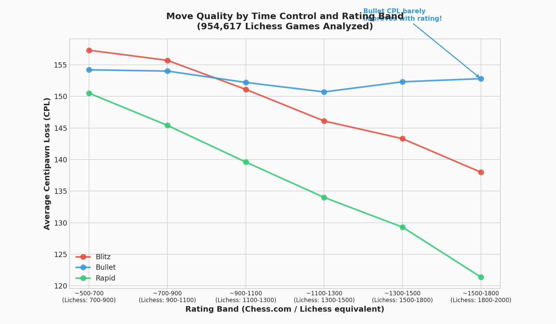 CPL by Time Control