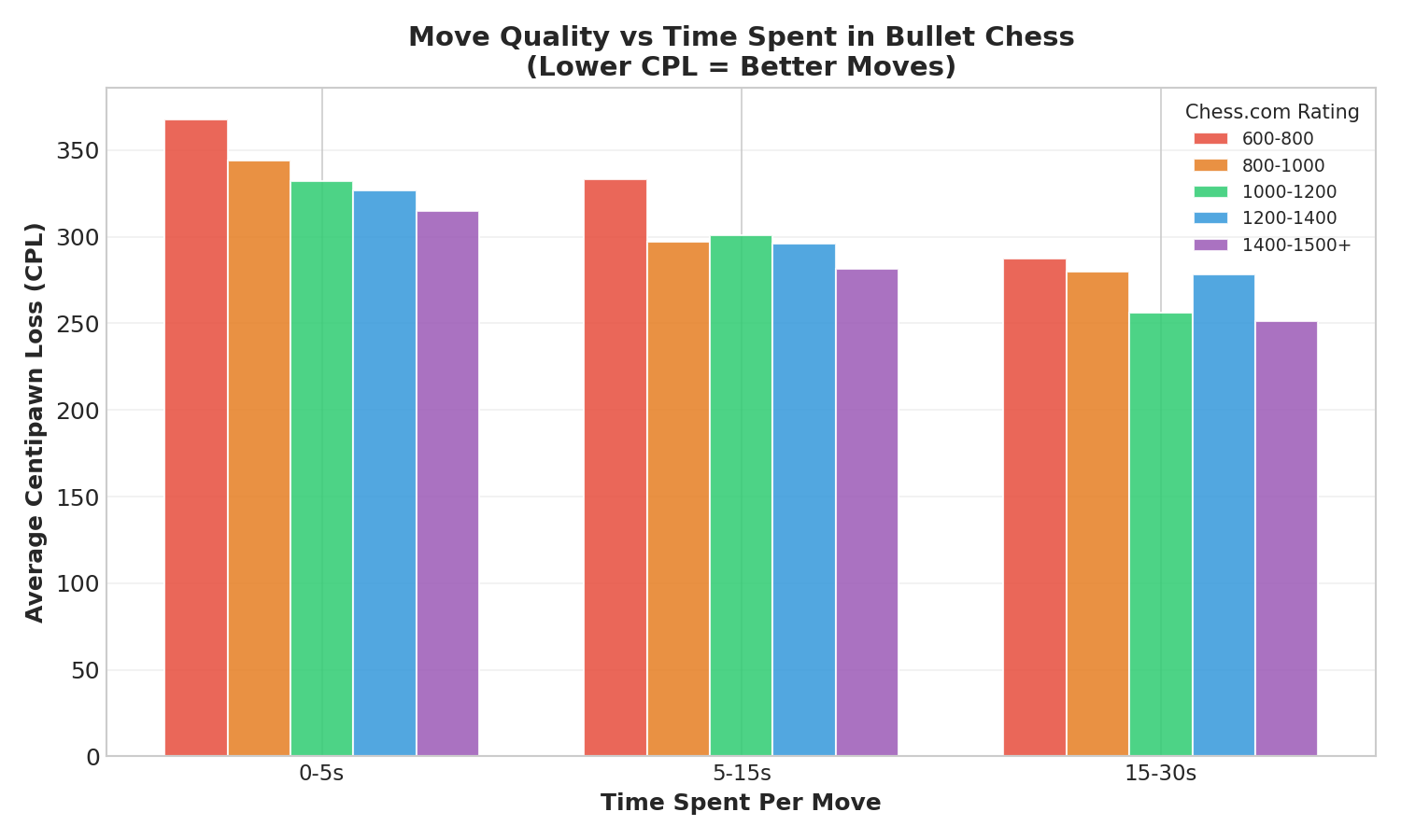 Move Quality vs Time Spent