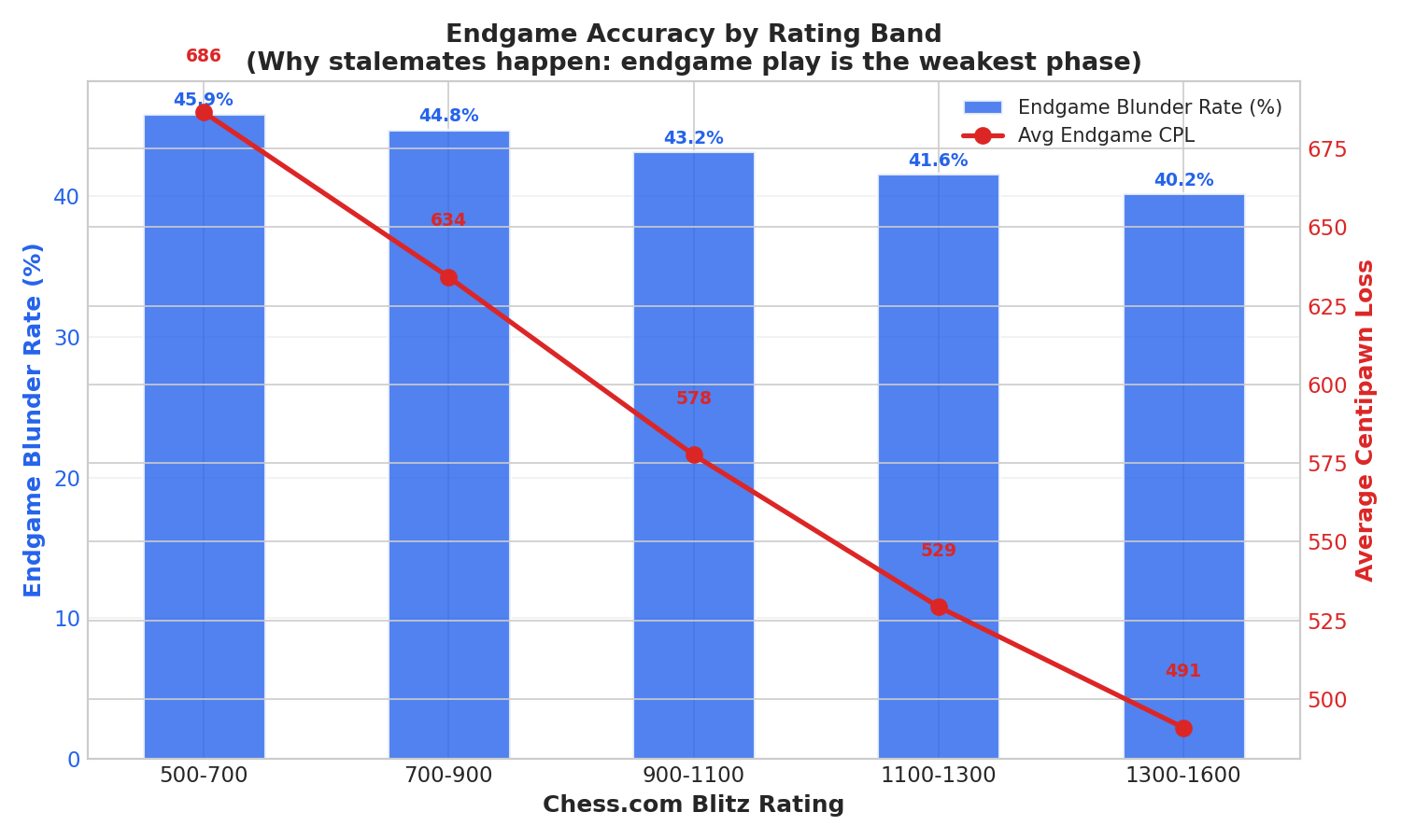 Endgame Accuracy by Rating