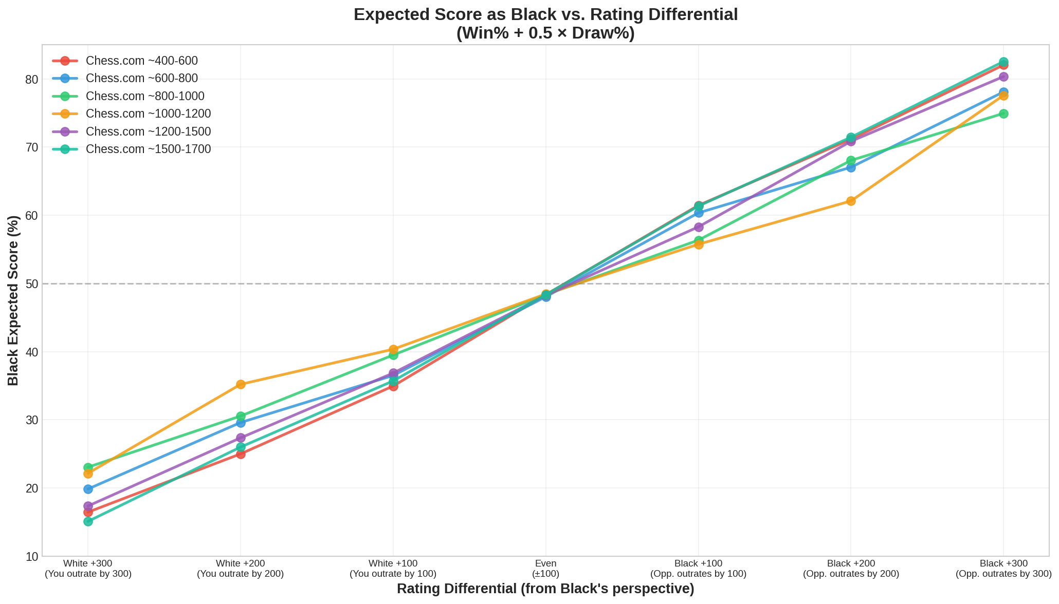Expected Score as Black