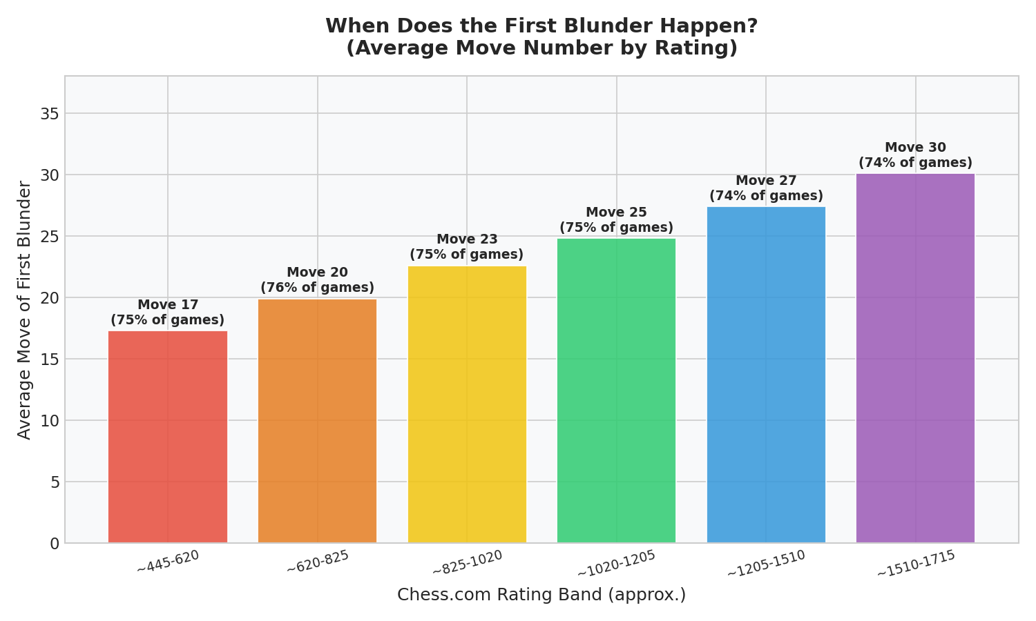 First Blunder Timing