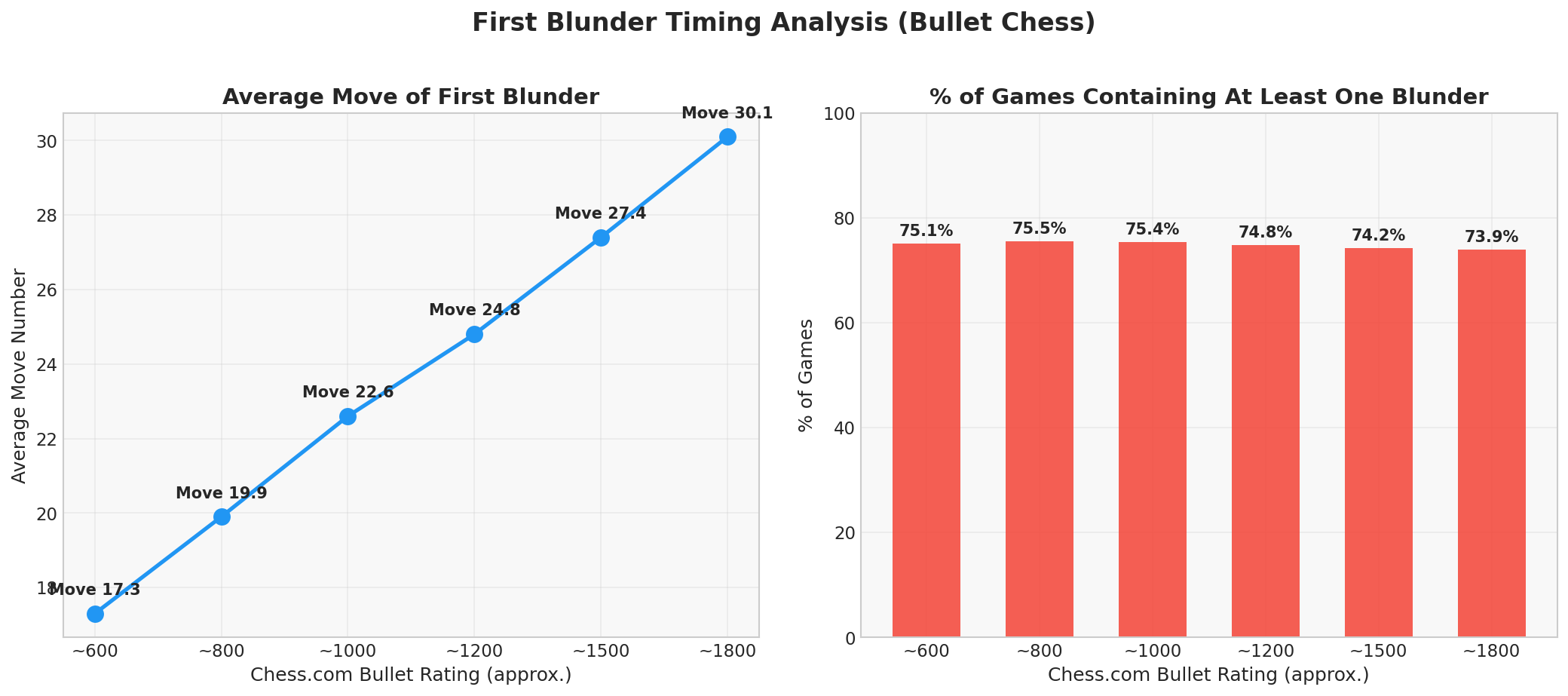 First Blunder Timing Analysis