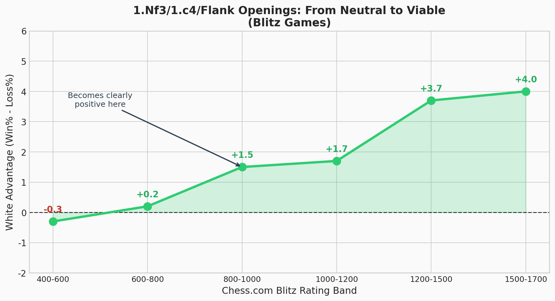 Flank Opening Viability