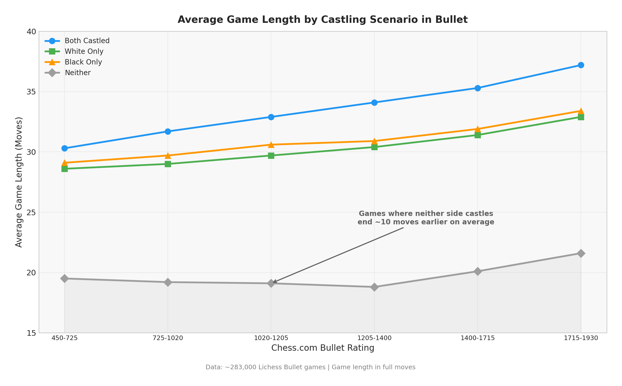 Average Game Length by Scenario