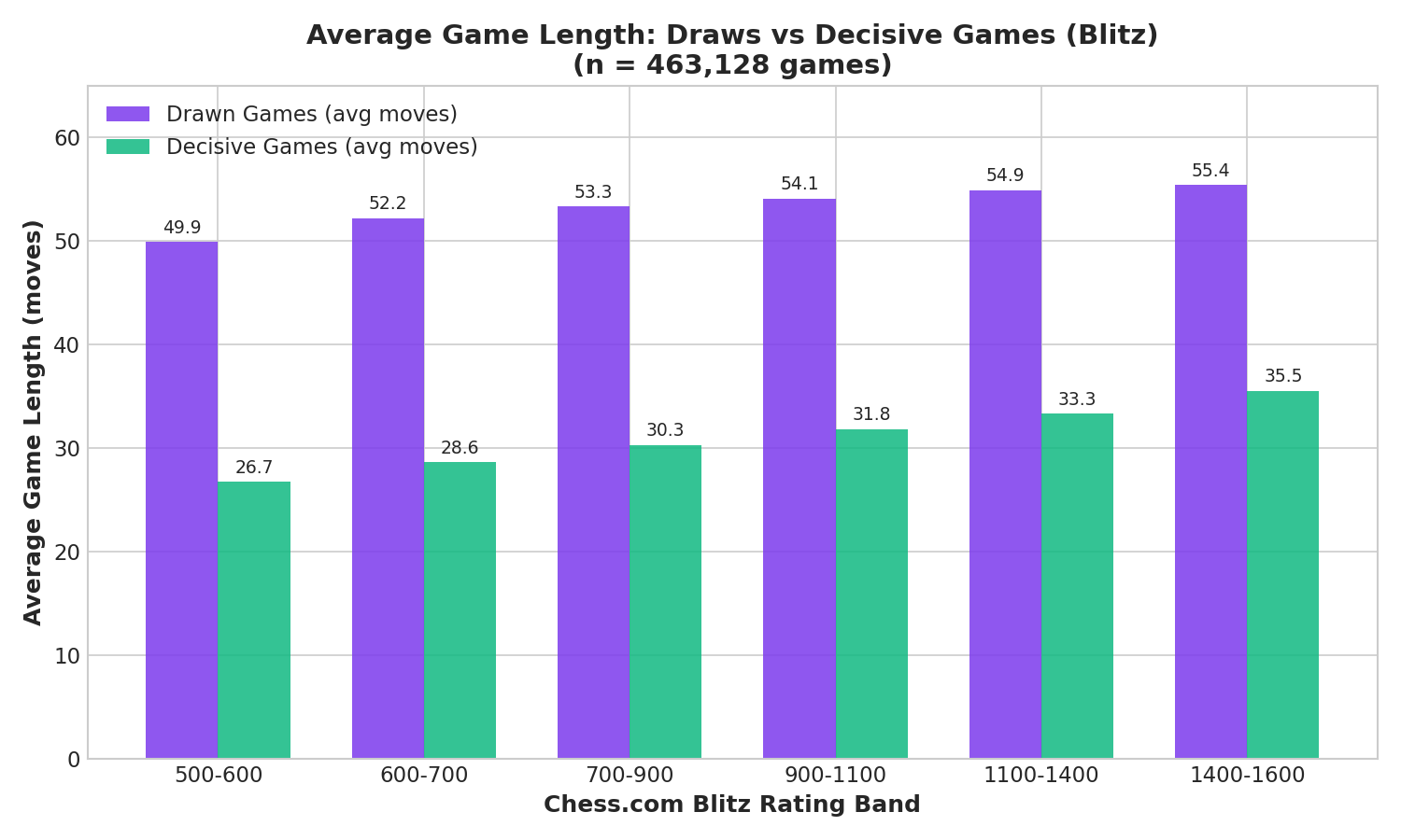 Average Game Length Comparison