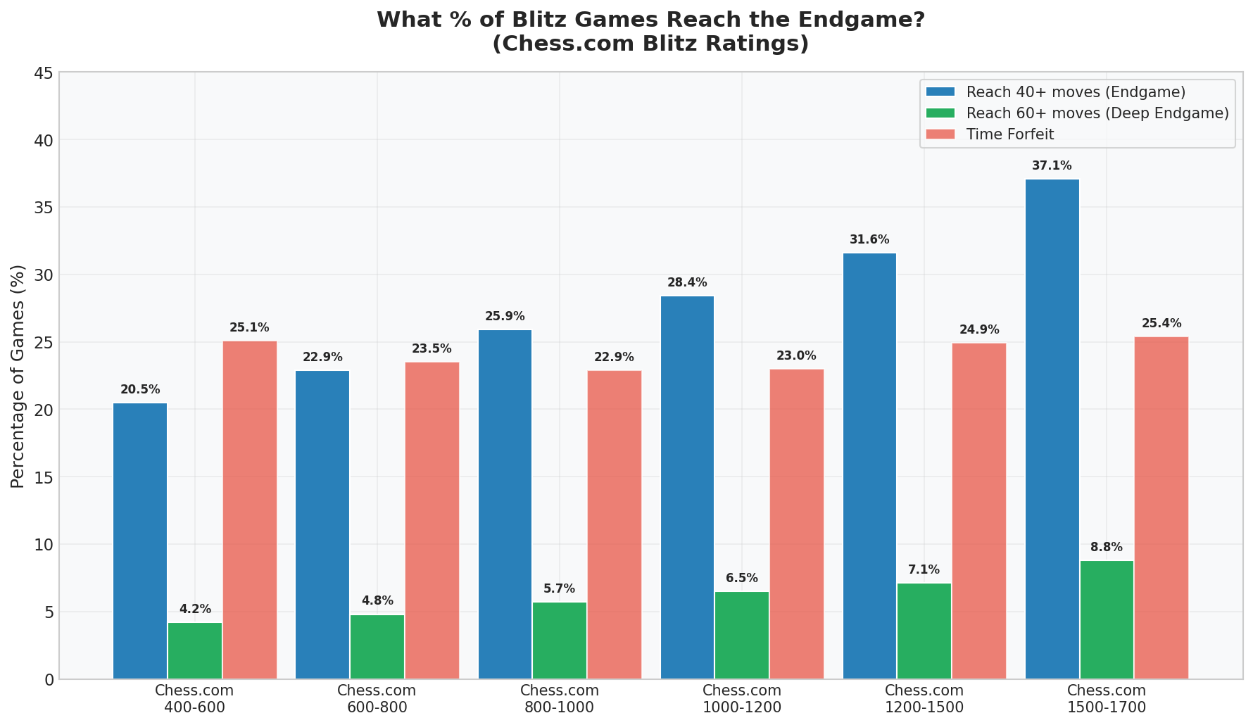Game Phase Distribution