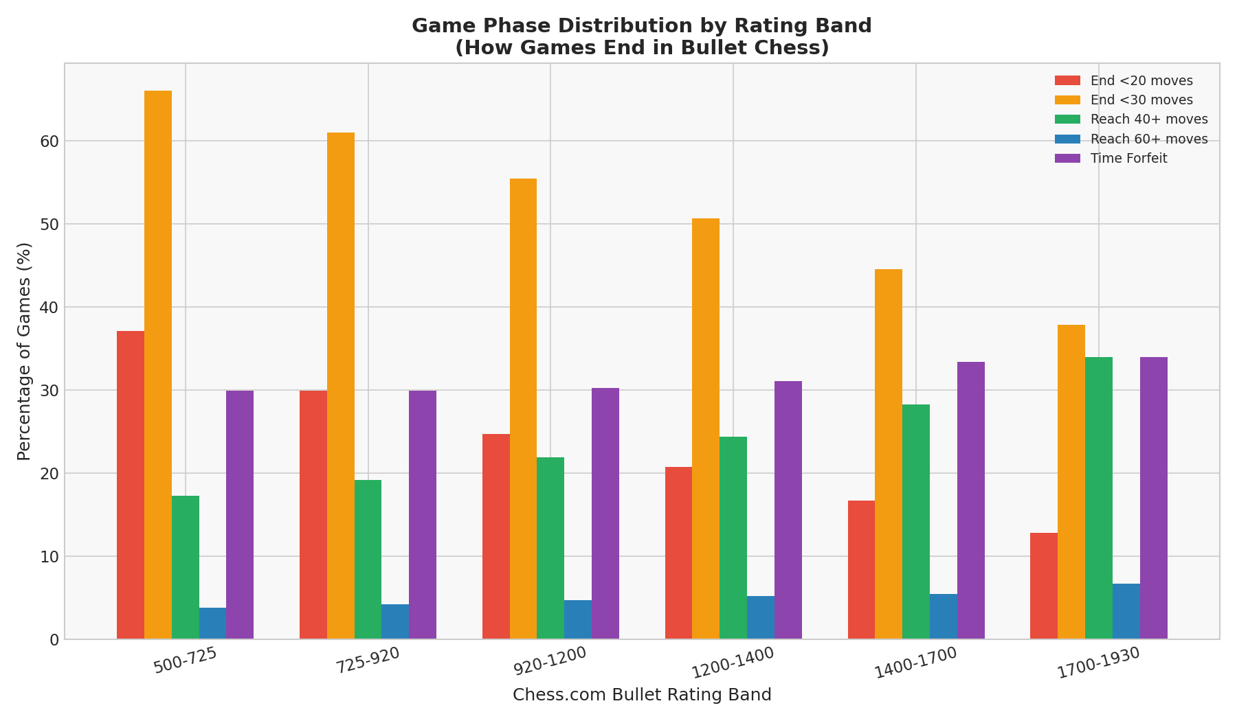 Game Phase Distribution