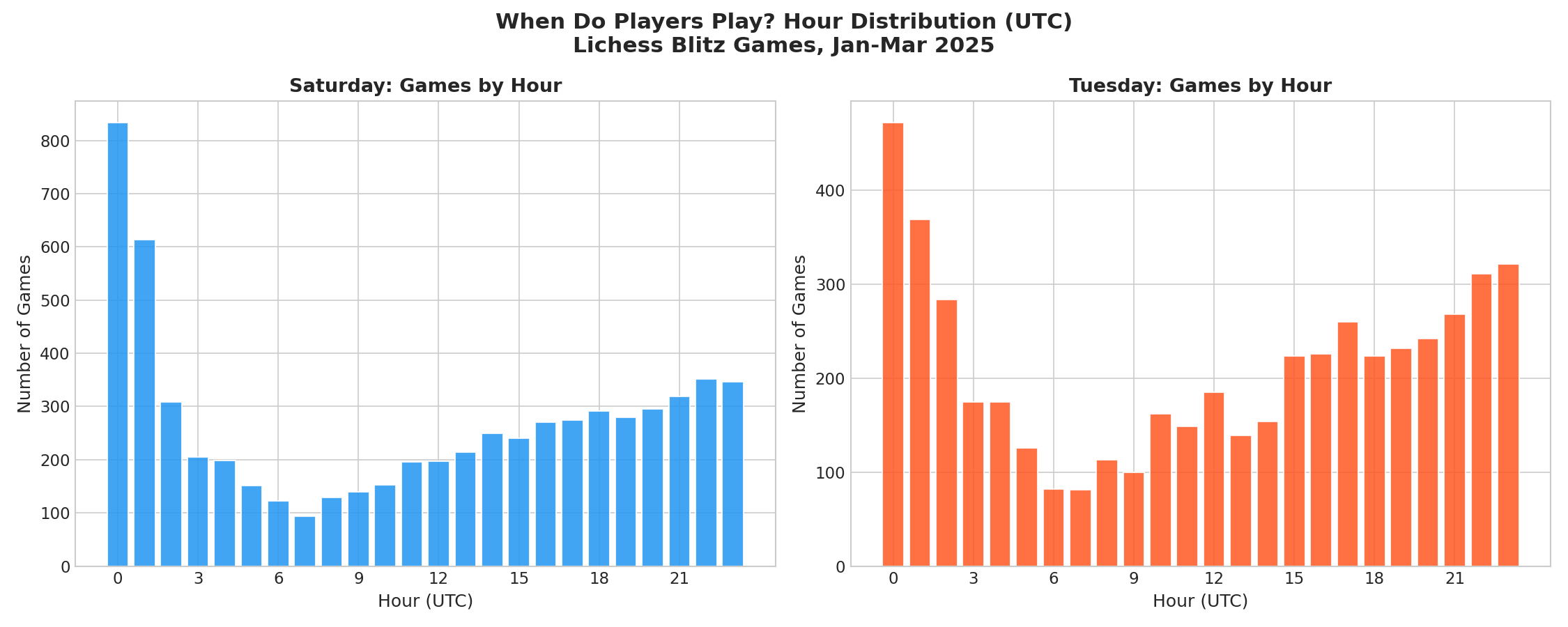 Hour Distribution