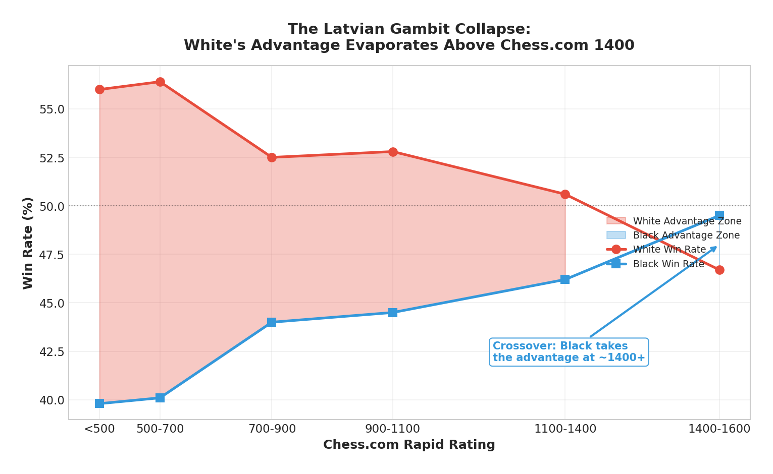 The Latvian Gambit Collapse
