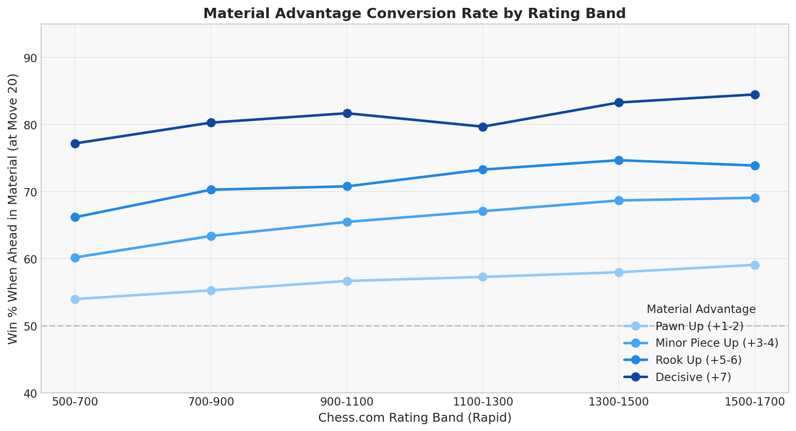 Material Conversion by Rating