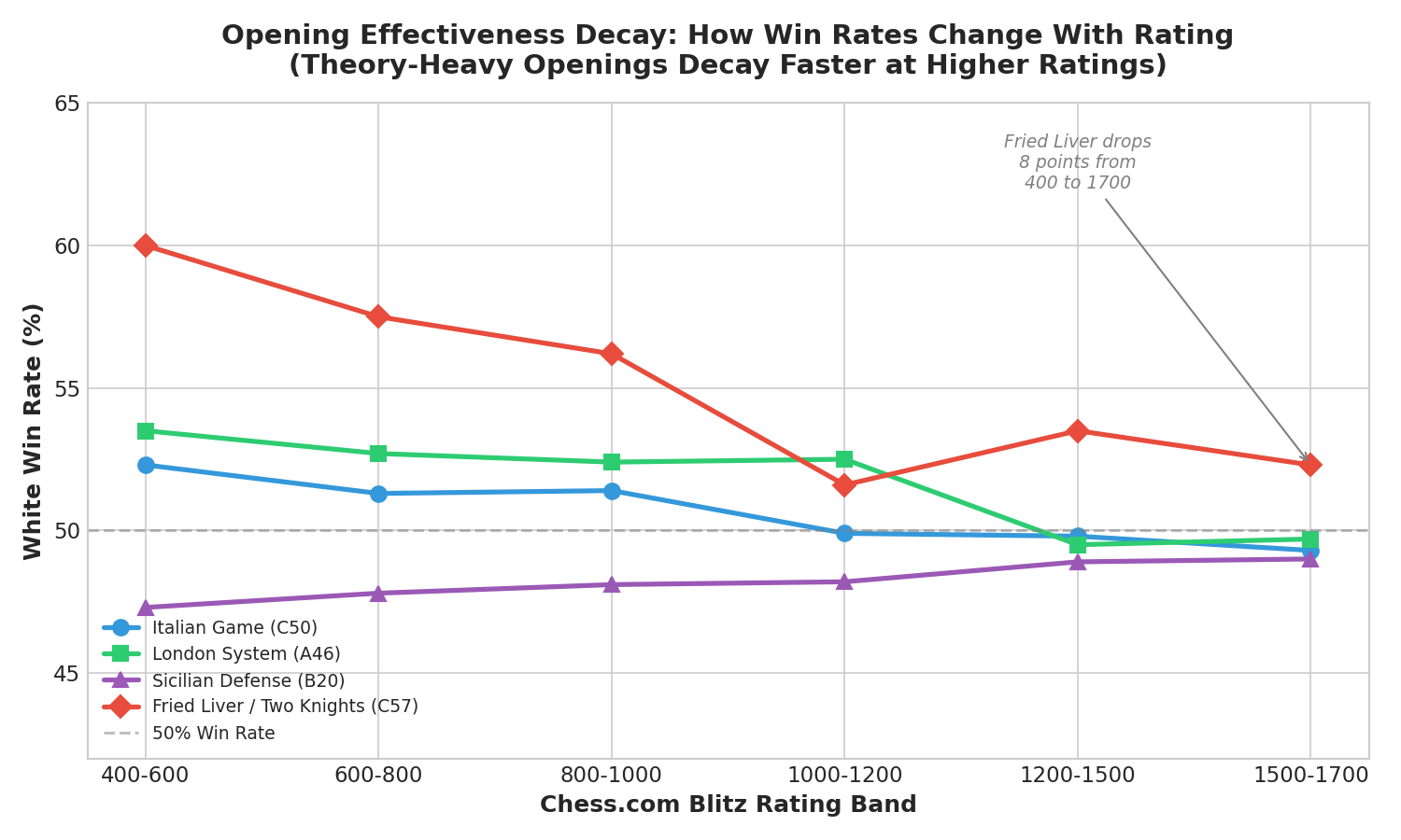 Opening Effectiveness Across Ratings