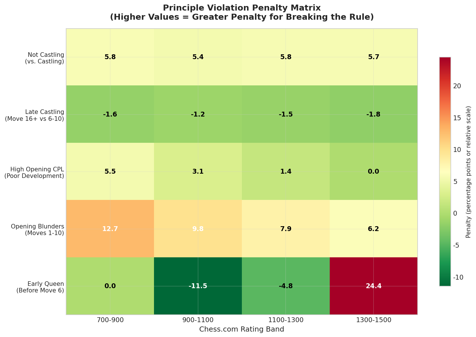 Penalty Heatmap
