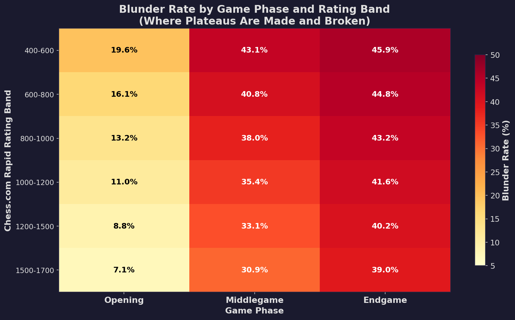 Phase Blunder Heatmap