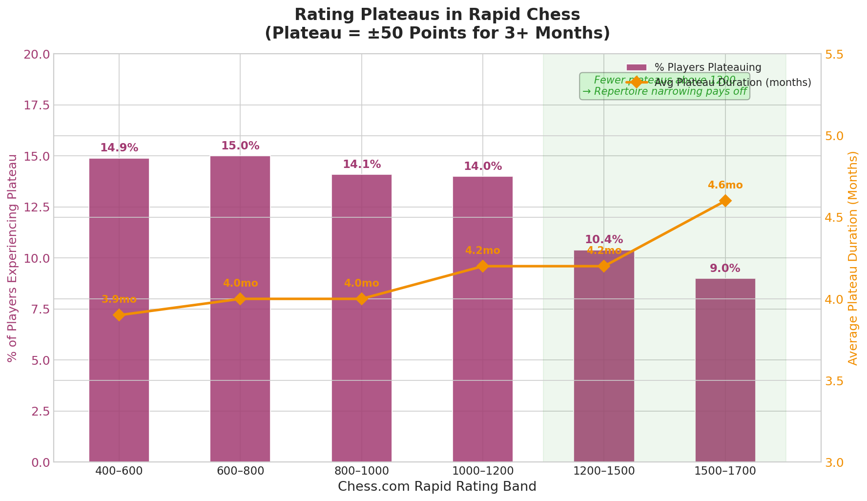 Rating Plateaus