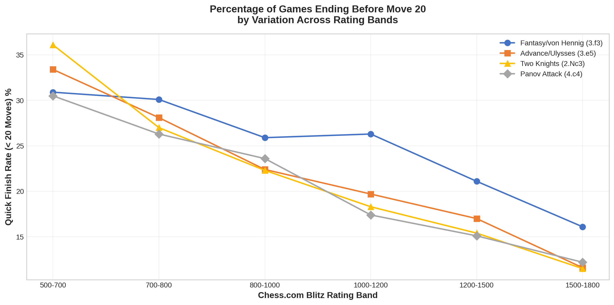 Quick Finish Rate by Variation