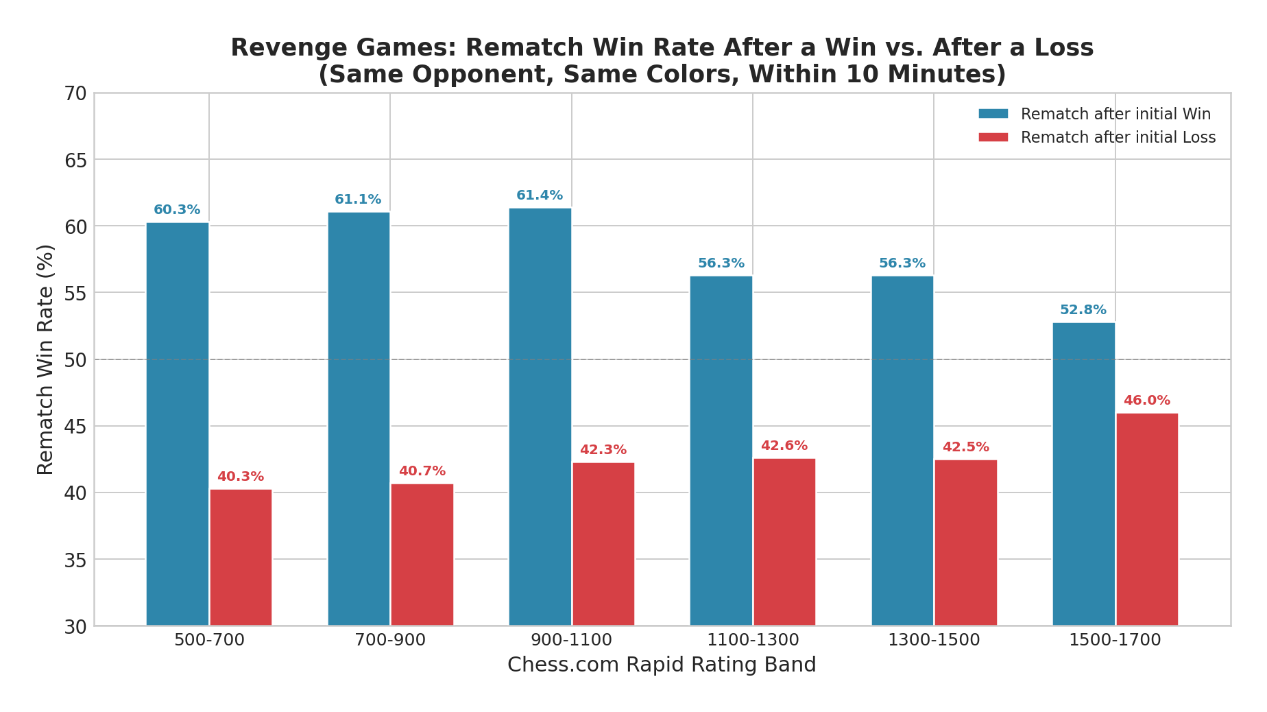Rematch Outcomes