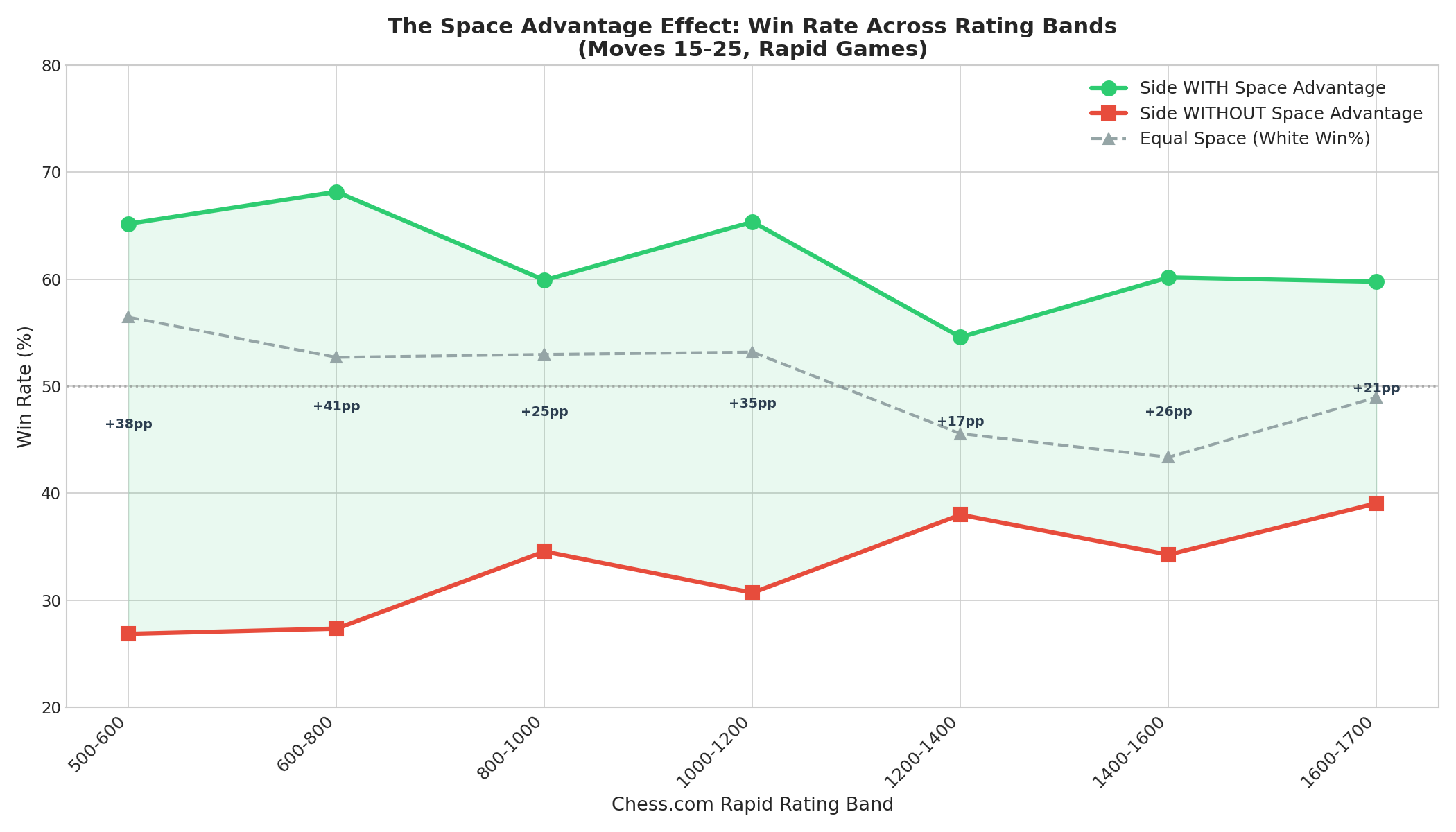 The Space Advantage Effect: Win Rate Across Rating Bands