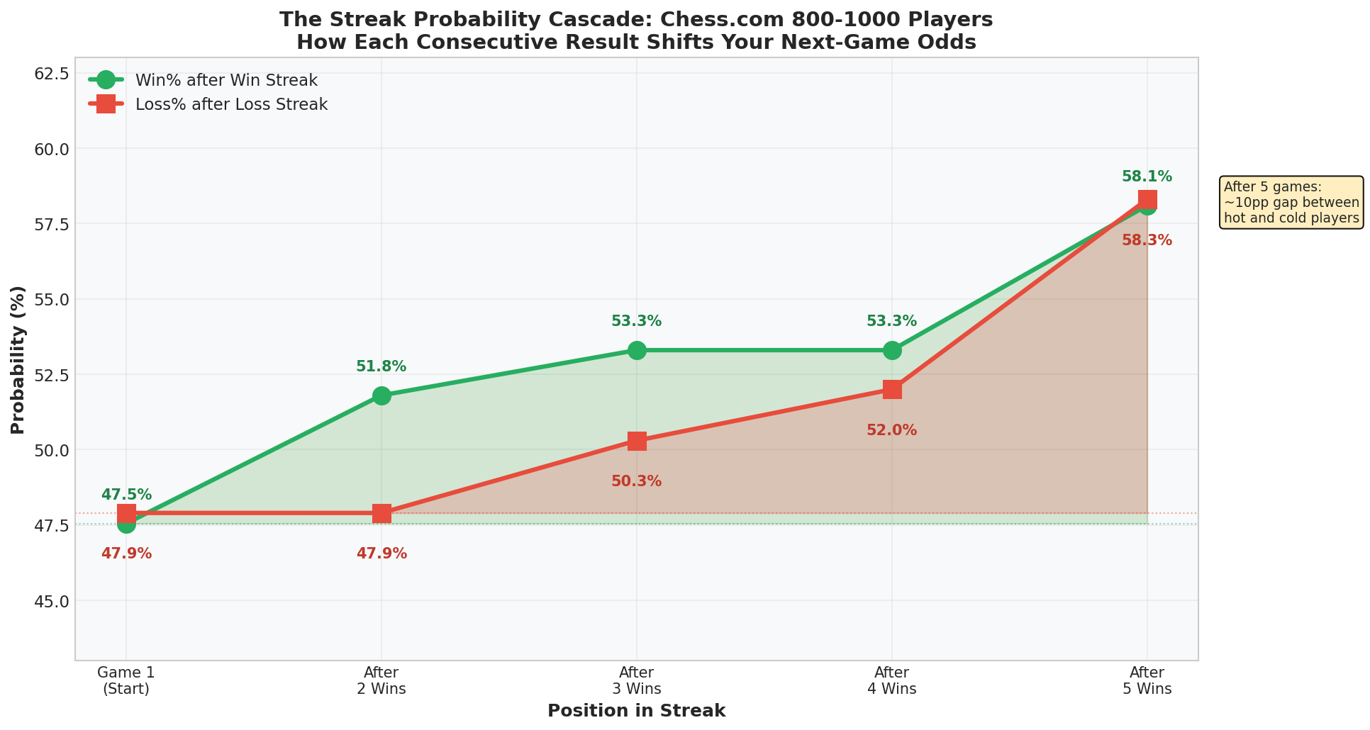 Streak Cascade