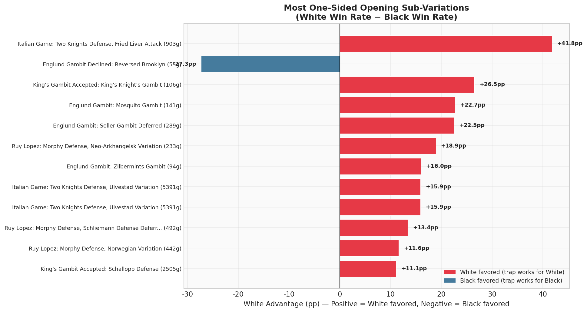 Most One-Sided Opening Sub-Variations — White Win Rate minus Black Win Rate.