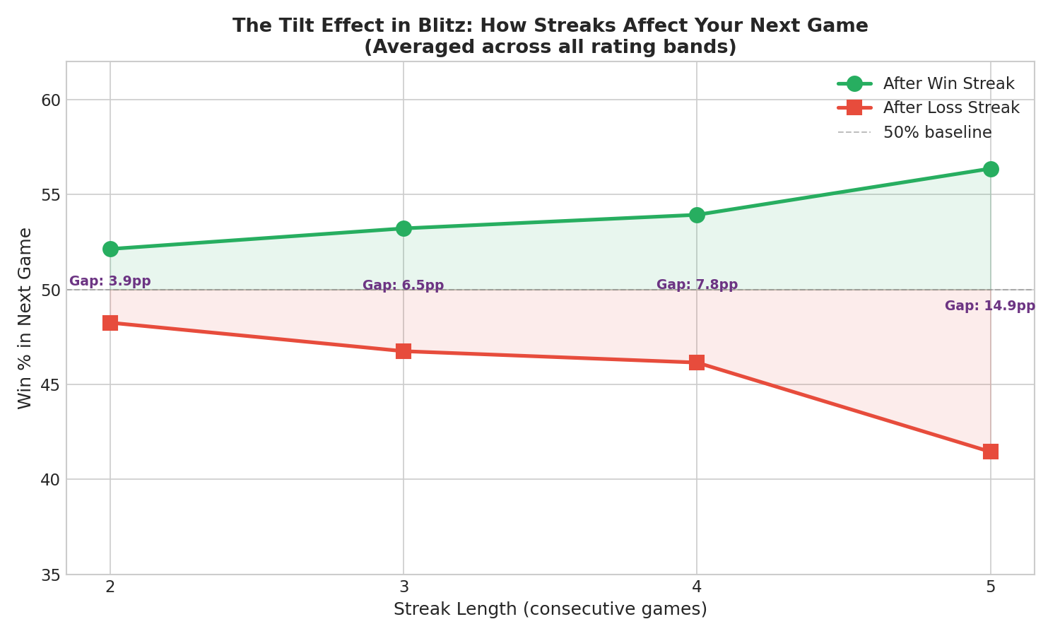The Tilt Effect in Blitz