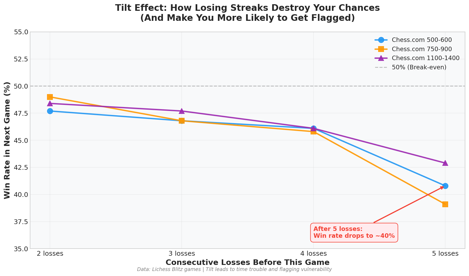 Tilt and Streaks