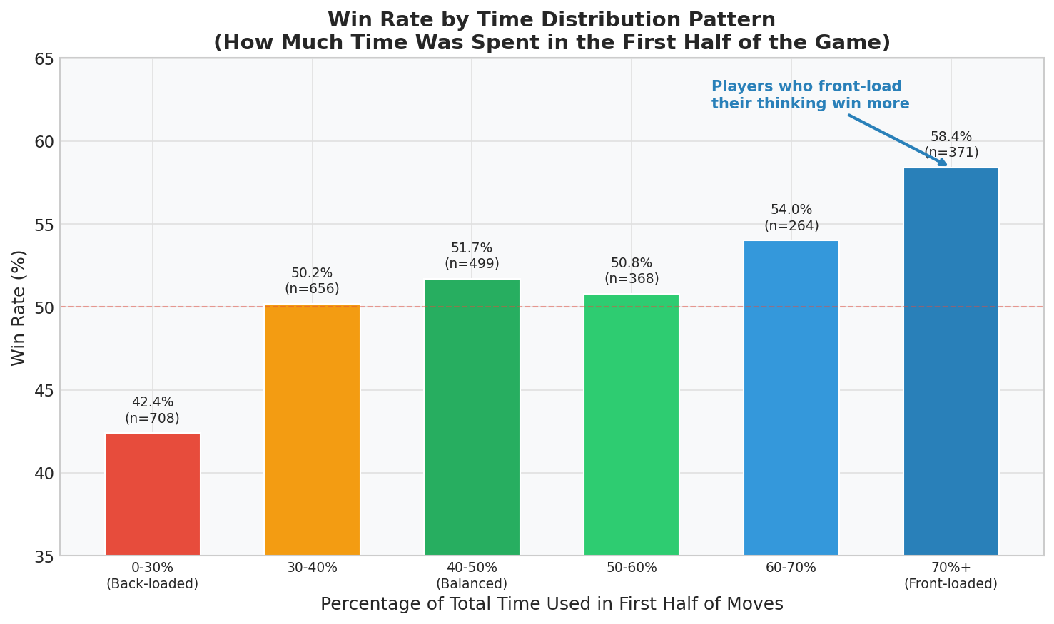 Time Distribution vs Win Rate