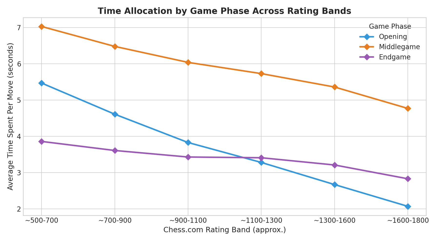 Time Allocation by Game Phase Across Rating Bands