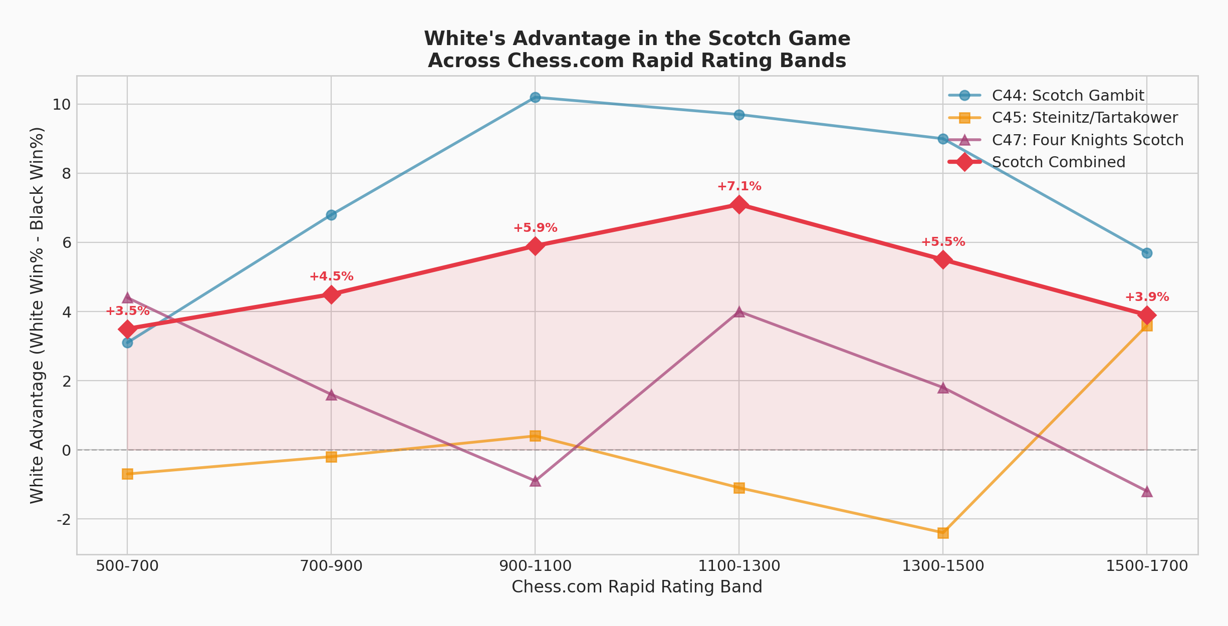 White's Advantage by Variant