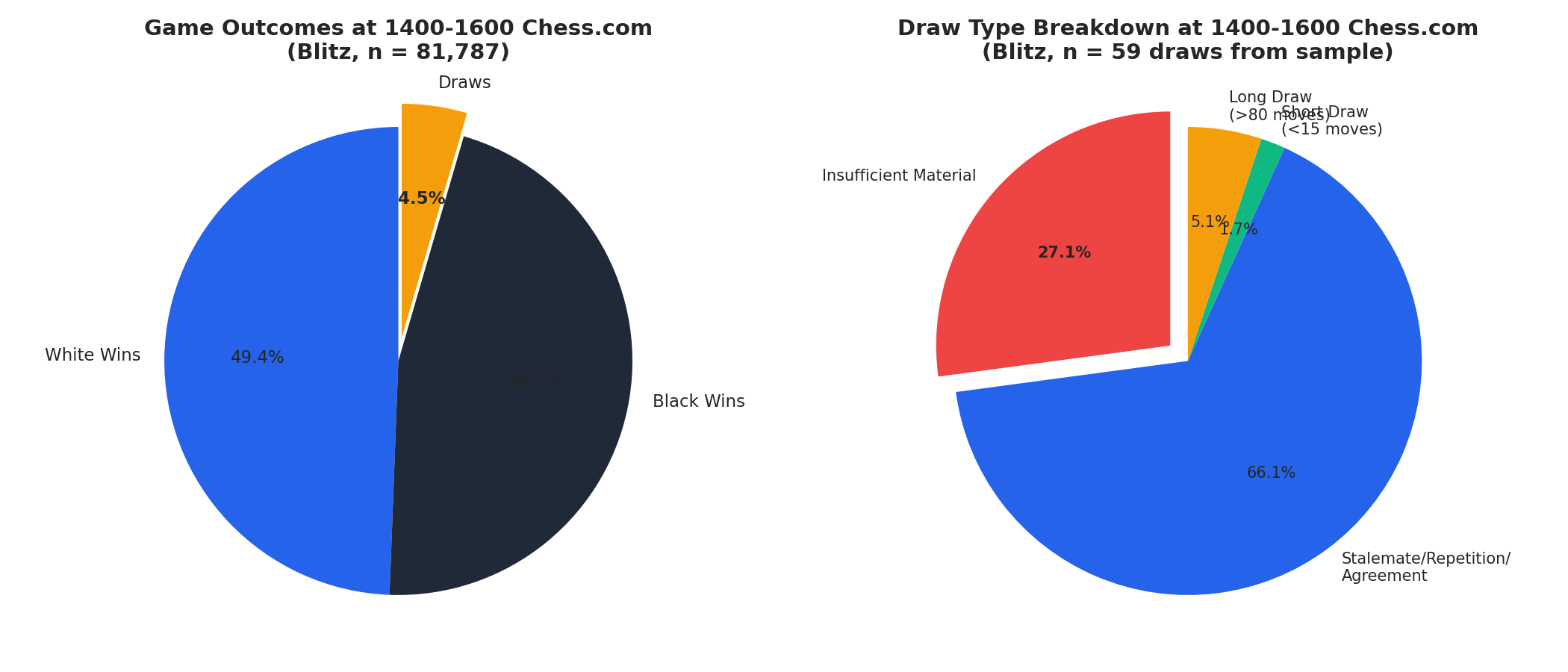 Draw Type Breakdown at 1600 Chess.com