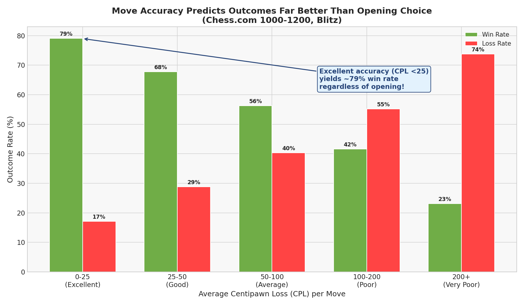Accuracy vs Outcome