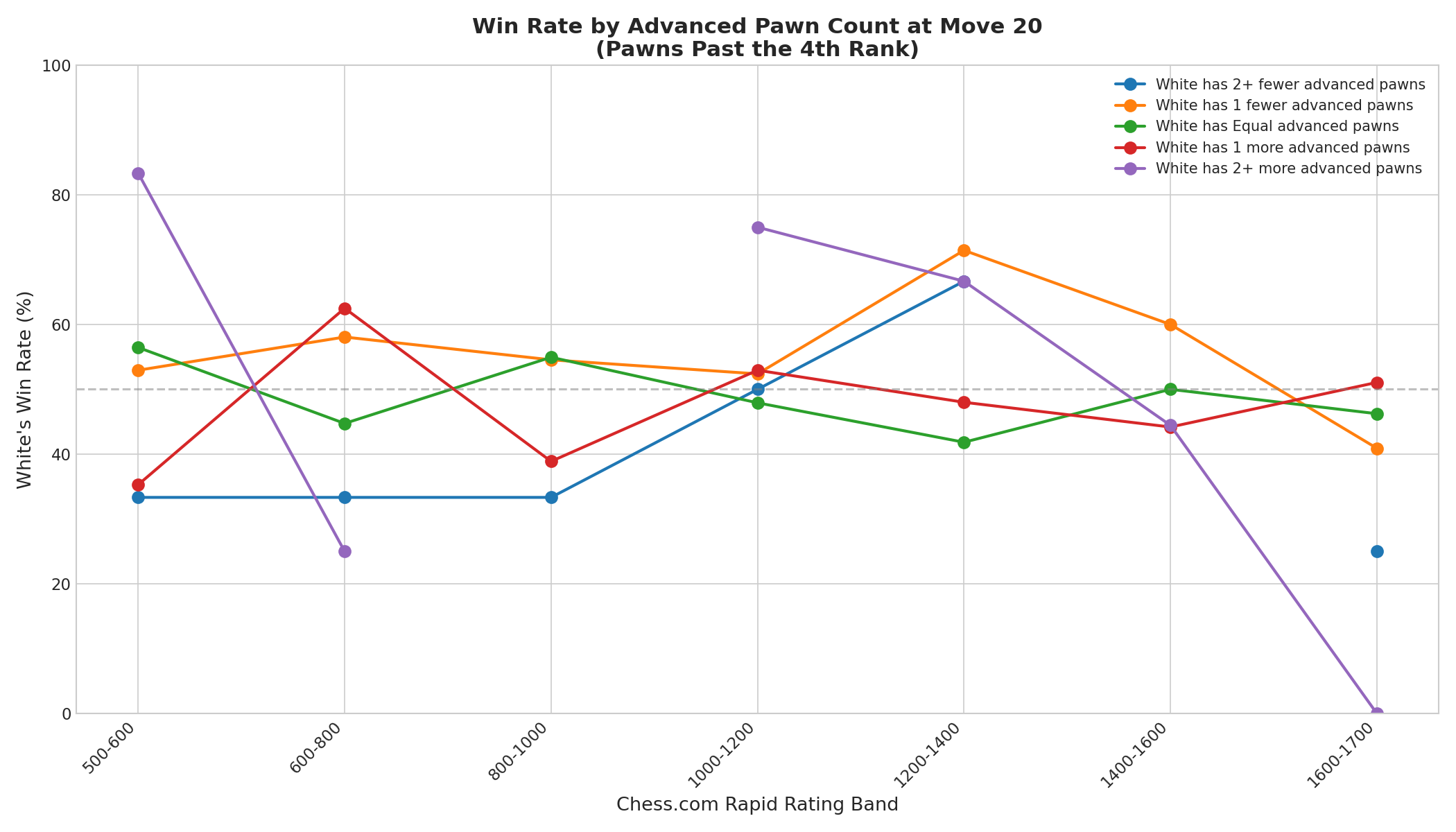 Win Rate by Advanced Pawn Count at Move 20