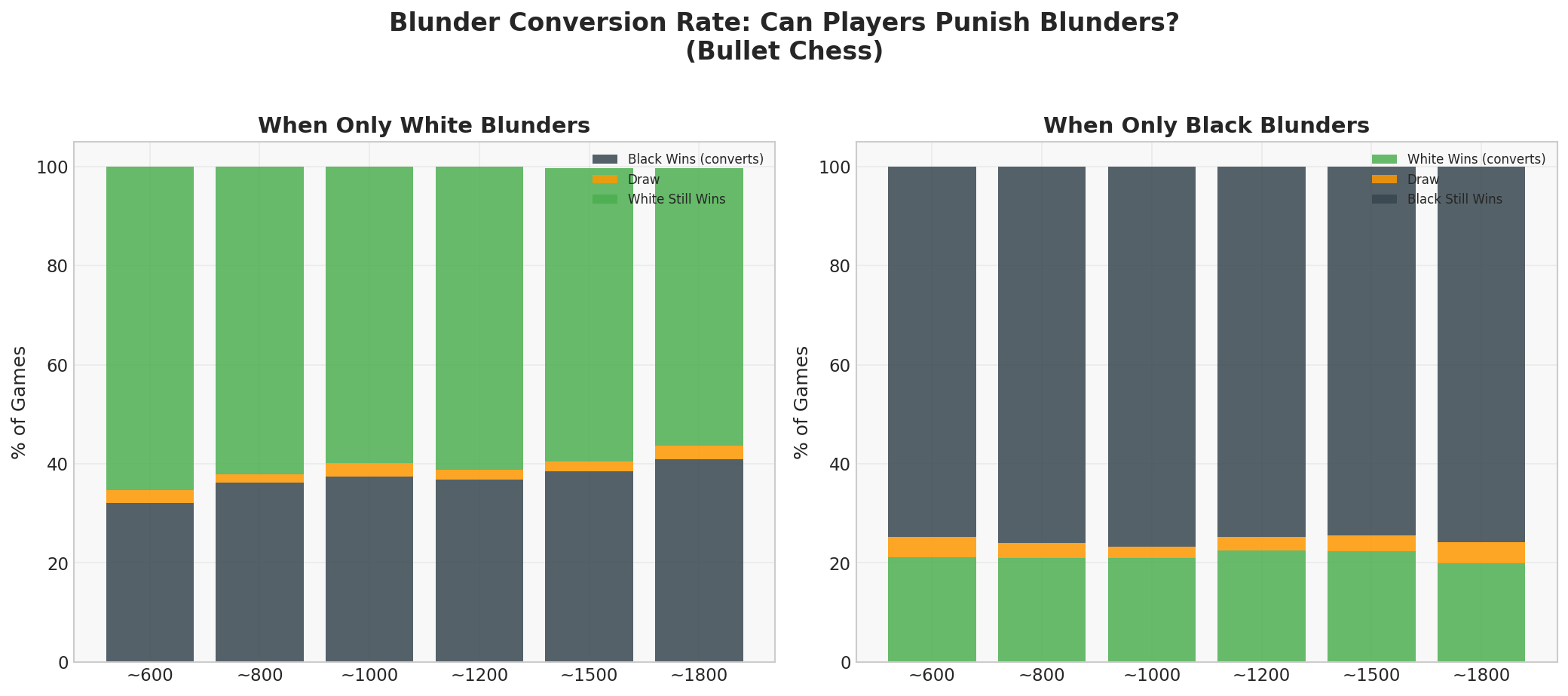 Blunder Recovery