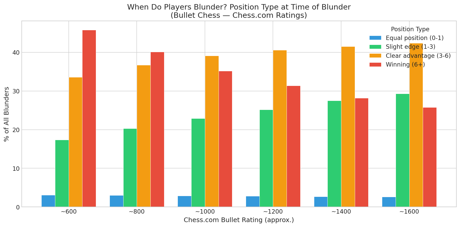 Blunder Taxonomy
