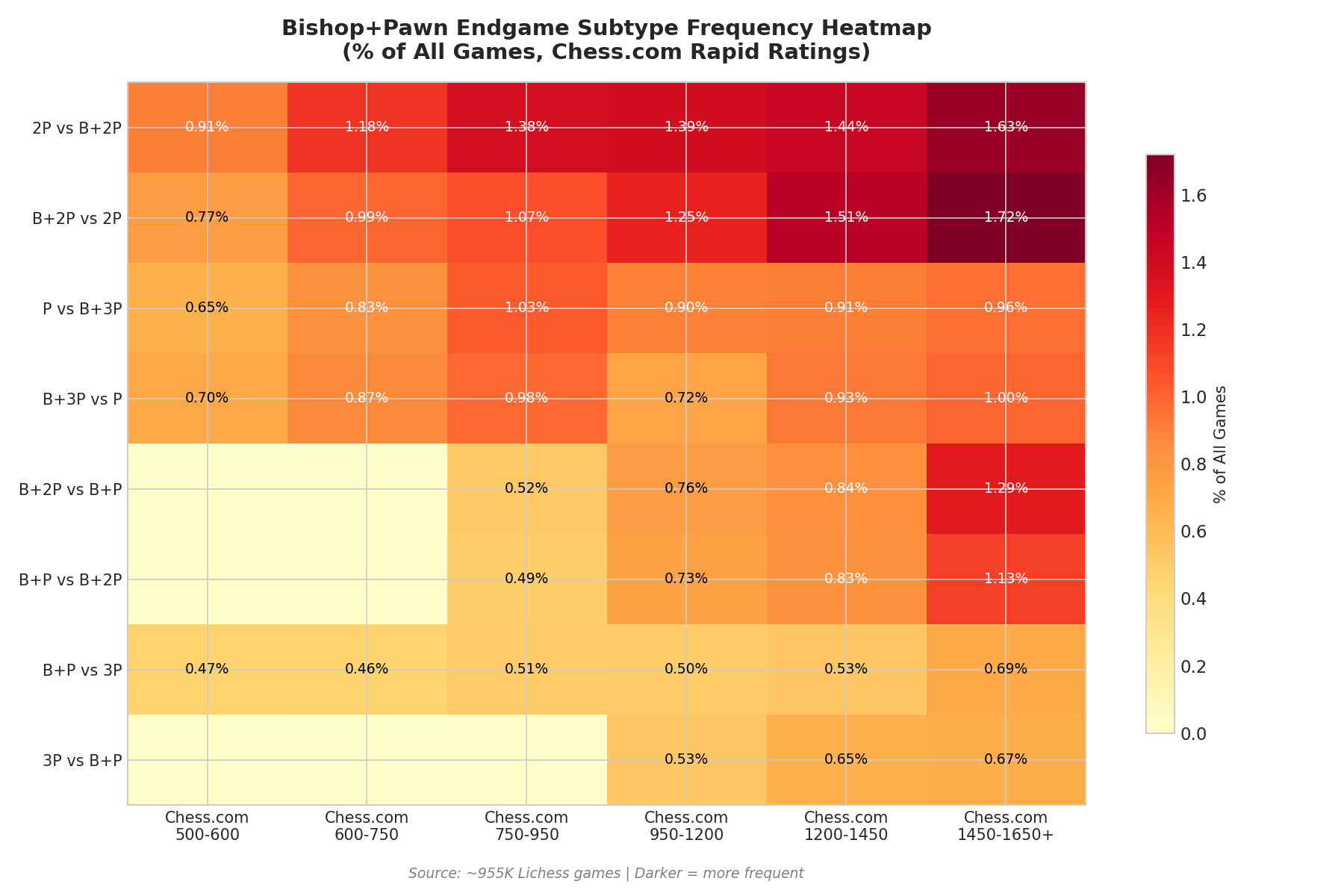 Bishop+Pawn Endgame Subtype Frequency Heatmap