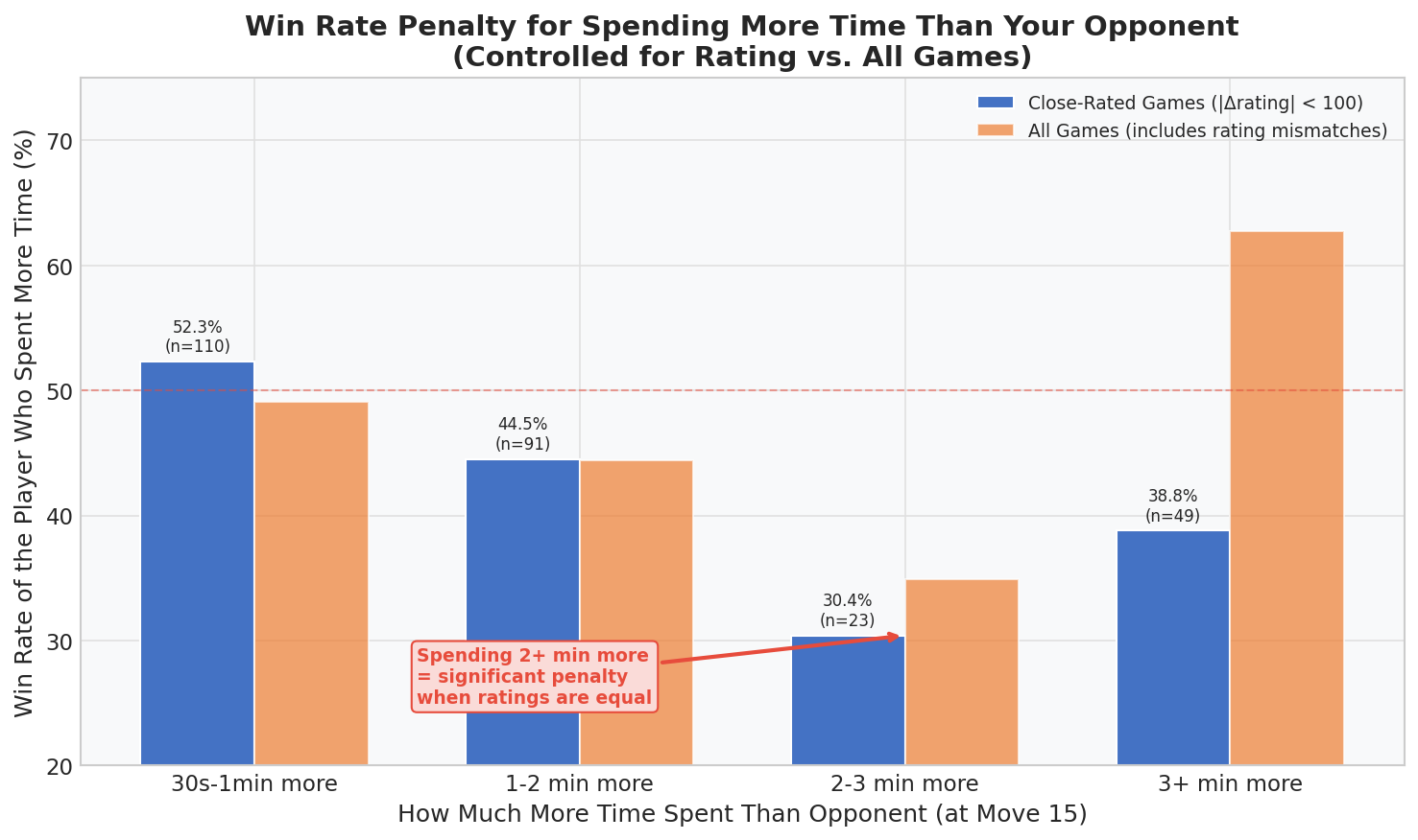 Controlled Clock Deficit Penalty